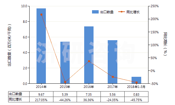 2014-2018年3月中國聚酯短纖<85%棉混未漂平紋布(平米重>170g)(HS55141110)出口量及增速統(tǒng)計 2014-2018年3月中國聚酯短纖<85%棉混未漂平紋布(平米重>170g)(HS55141110)出口量及增速統(tǒng)計